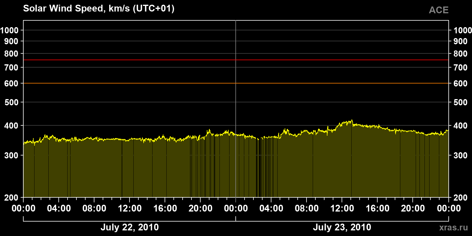 Solar wind speed