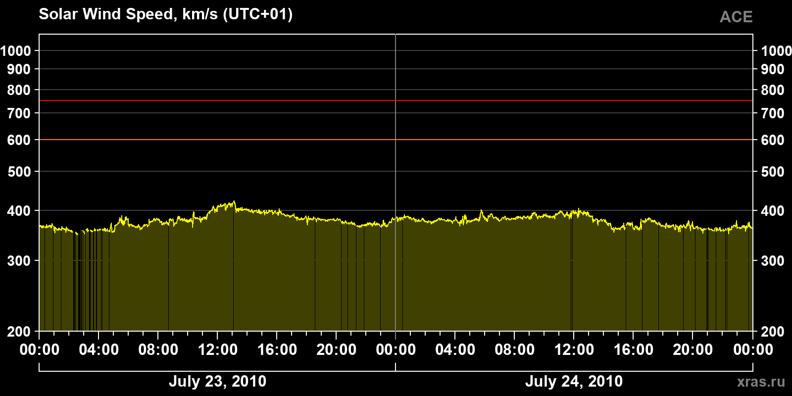 Solar wind speed