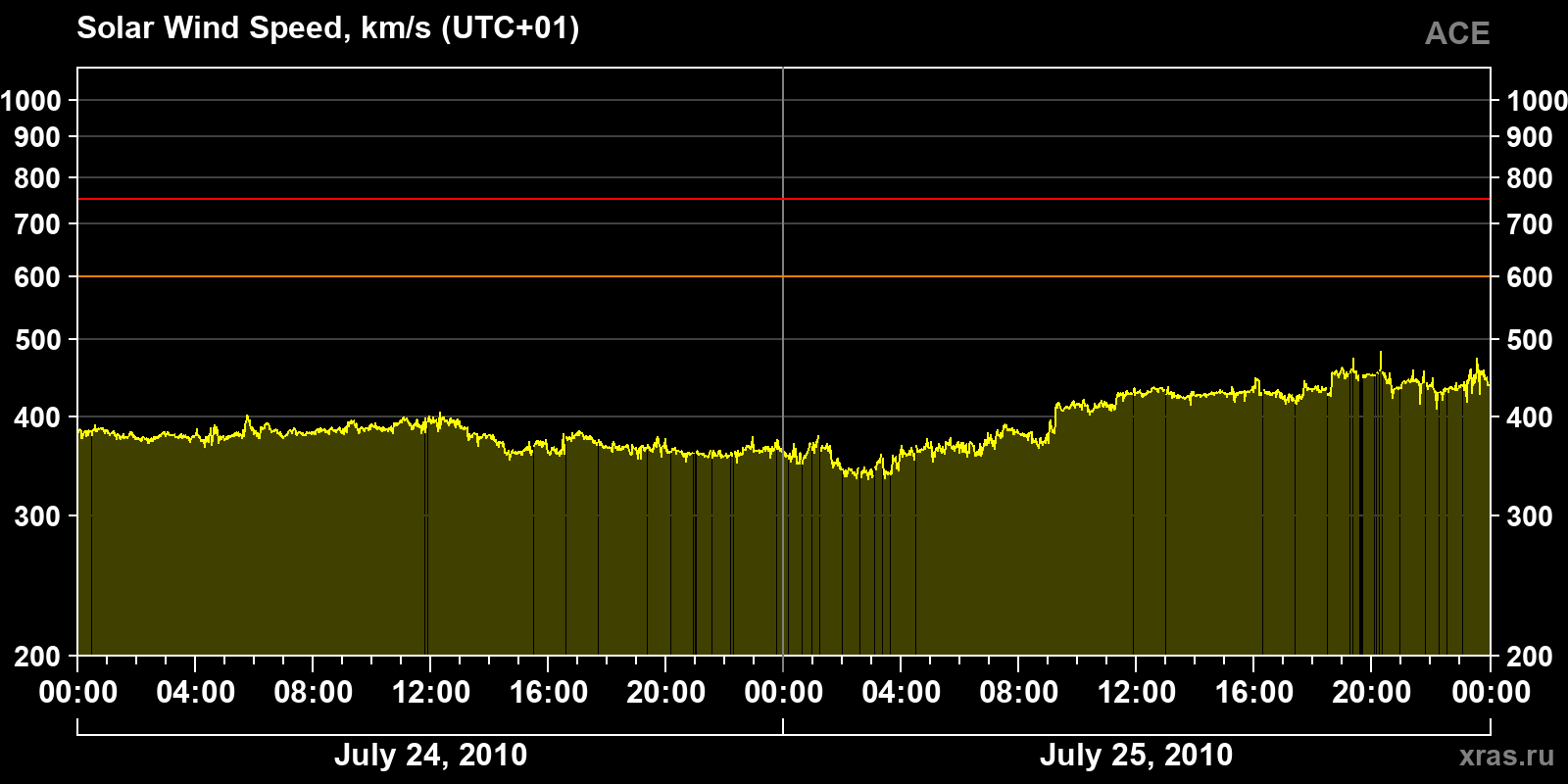 Solar wind speed