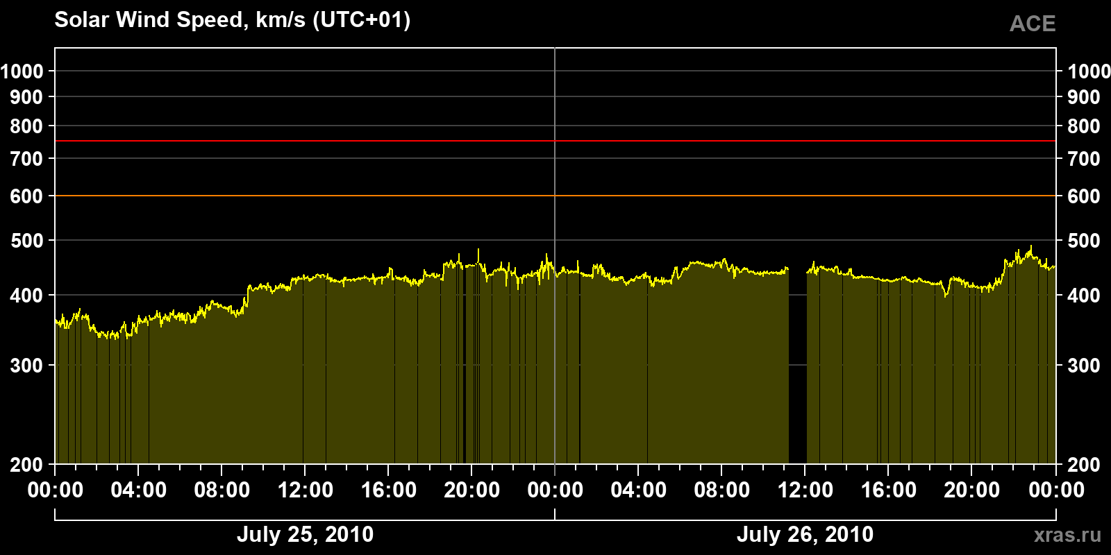 Solar wind speed