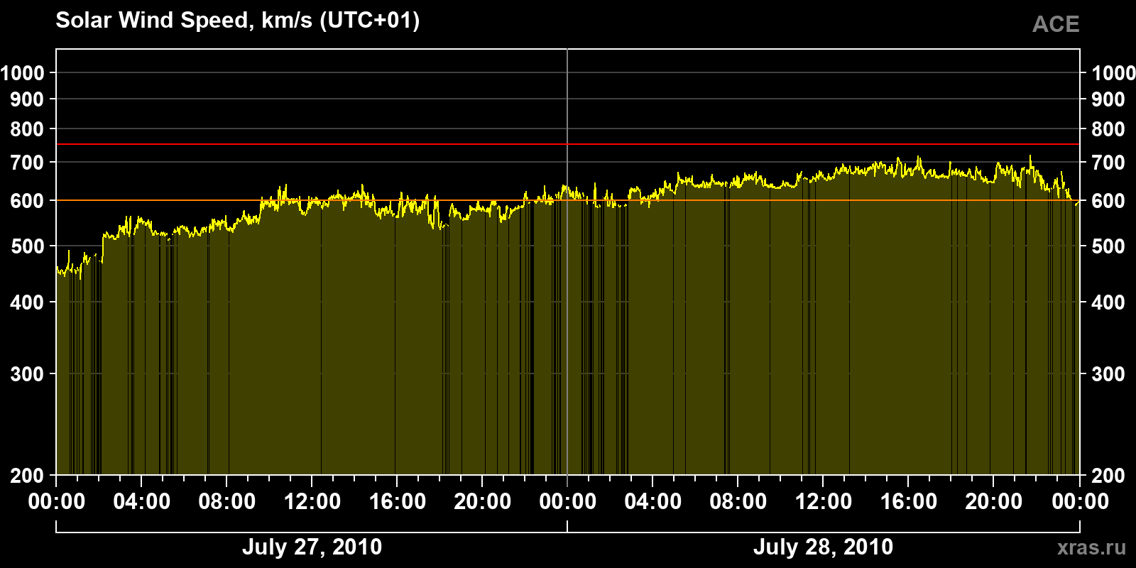 Solar wind speed