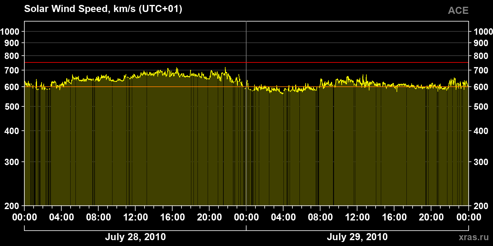 Solar wind speed