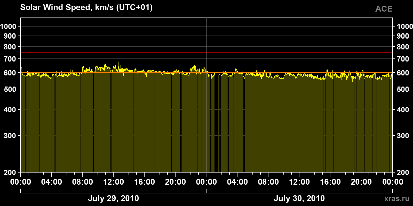 Solar wind speed