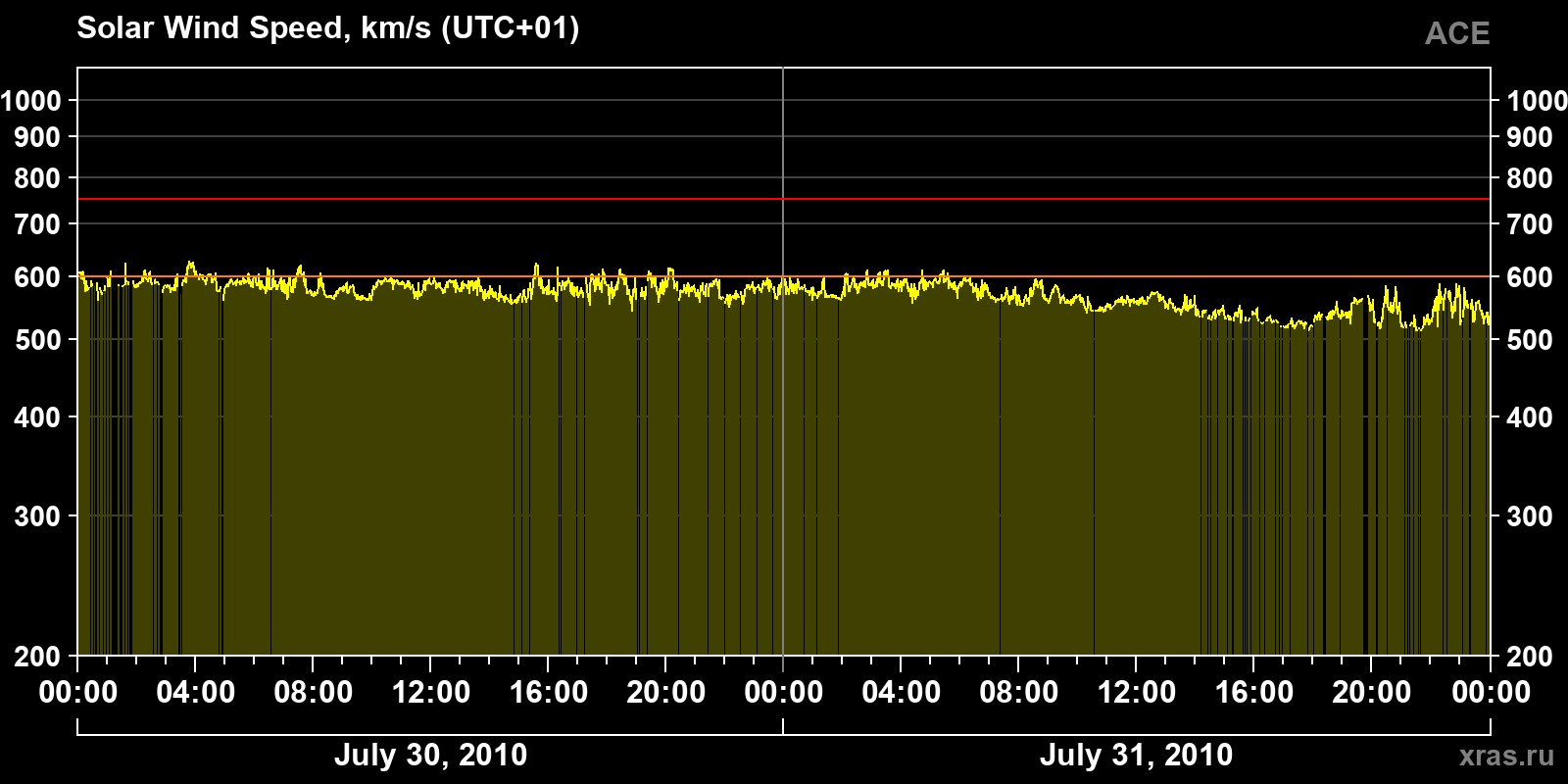 Solar wind speed