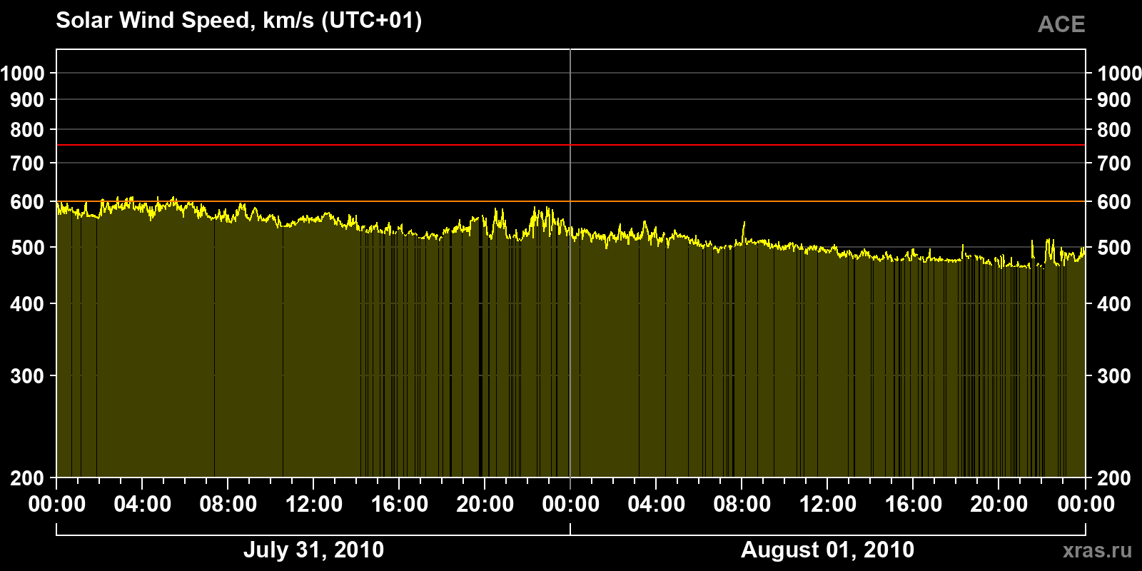 Solar wind speed