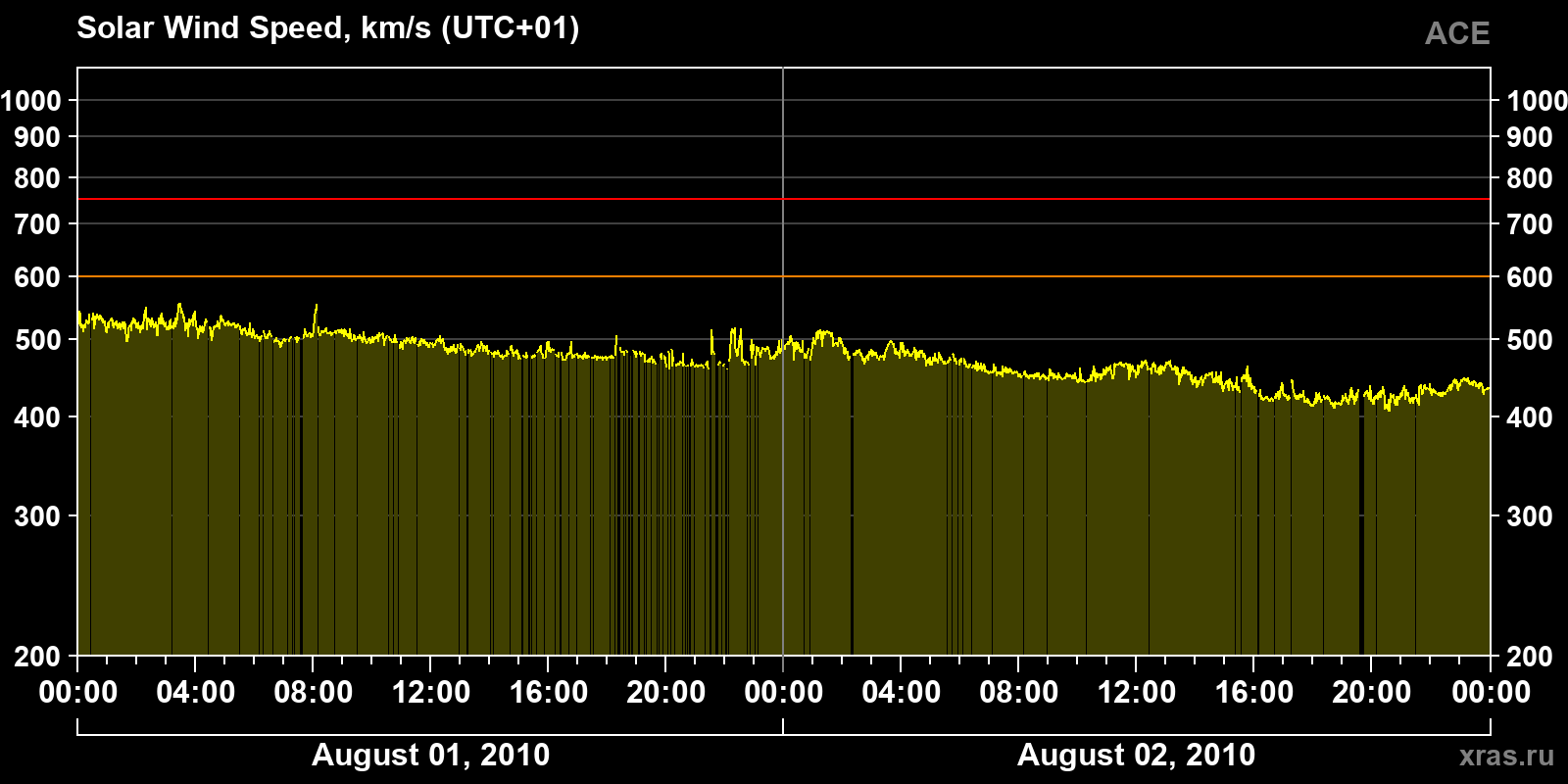 Solar wind speed