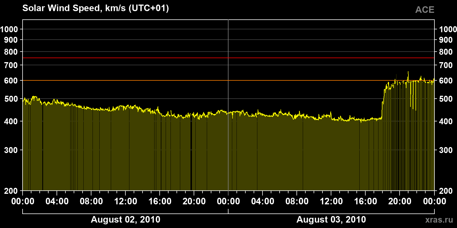 Solar wind speed