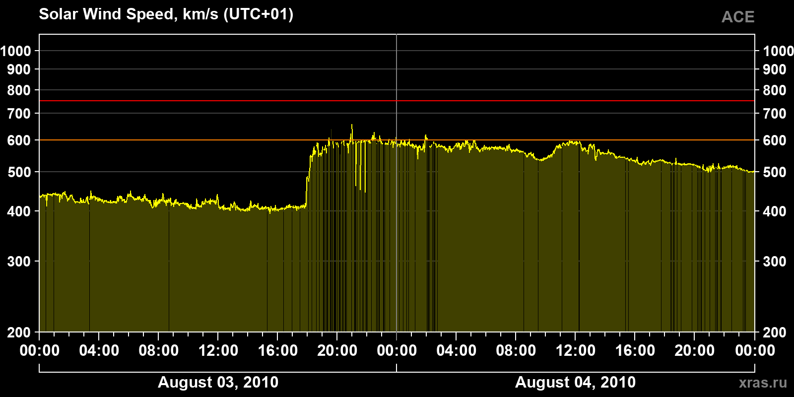 Solar wind speed
