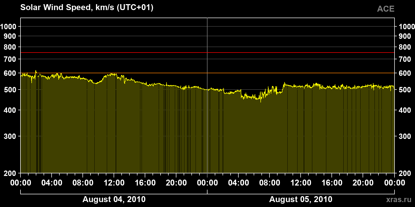 Solar wind speed