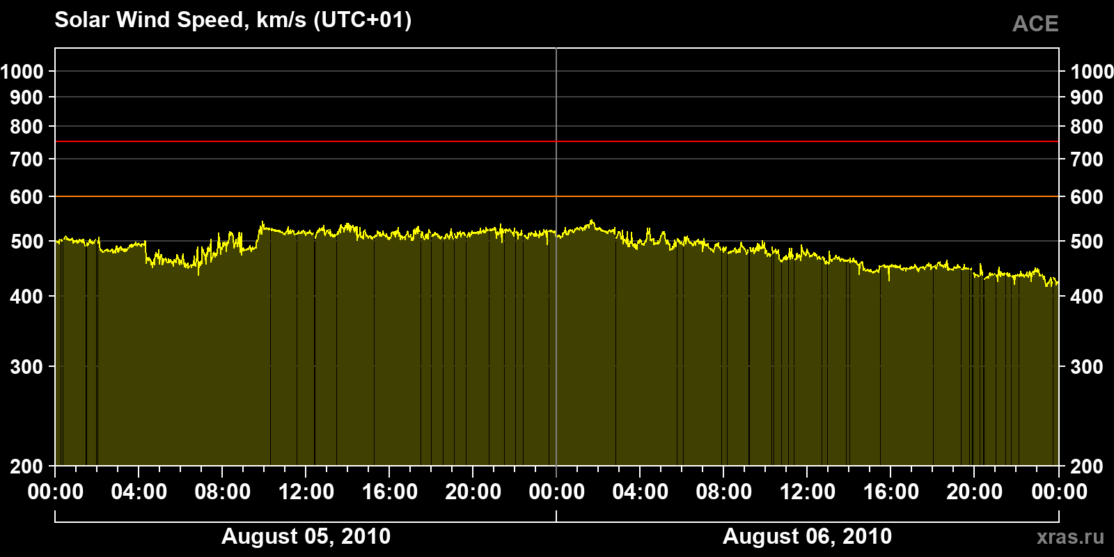Solar wind speed