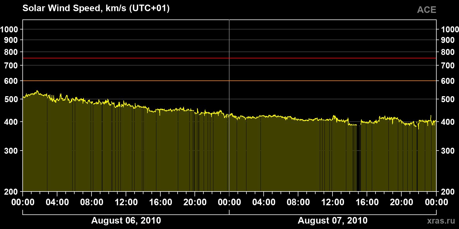 Solar wind speed