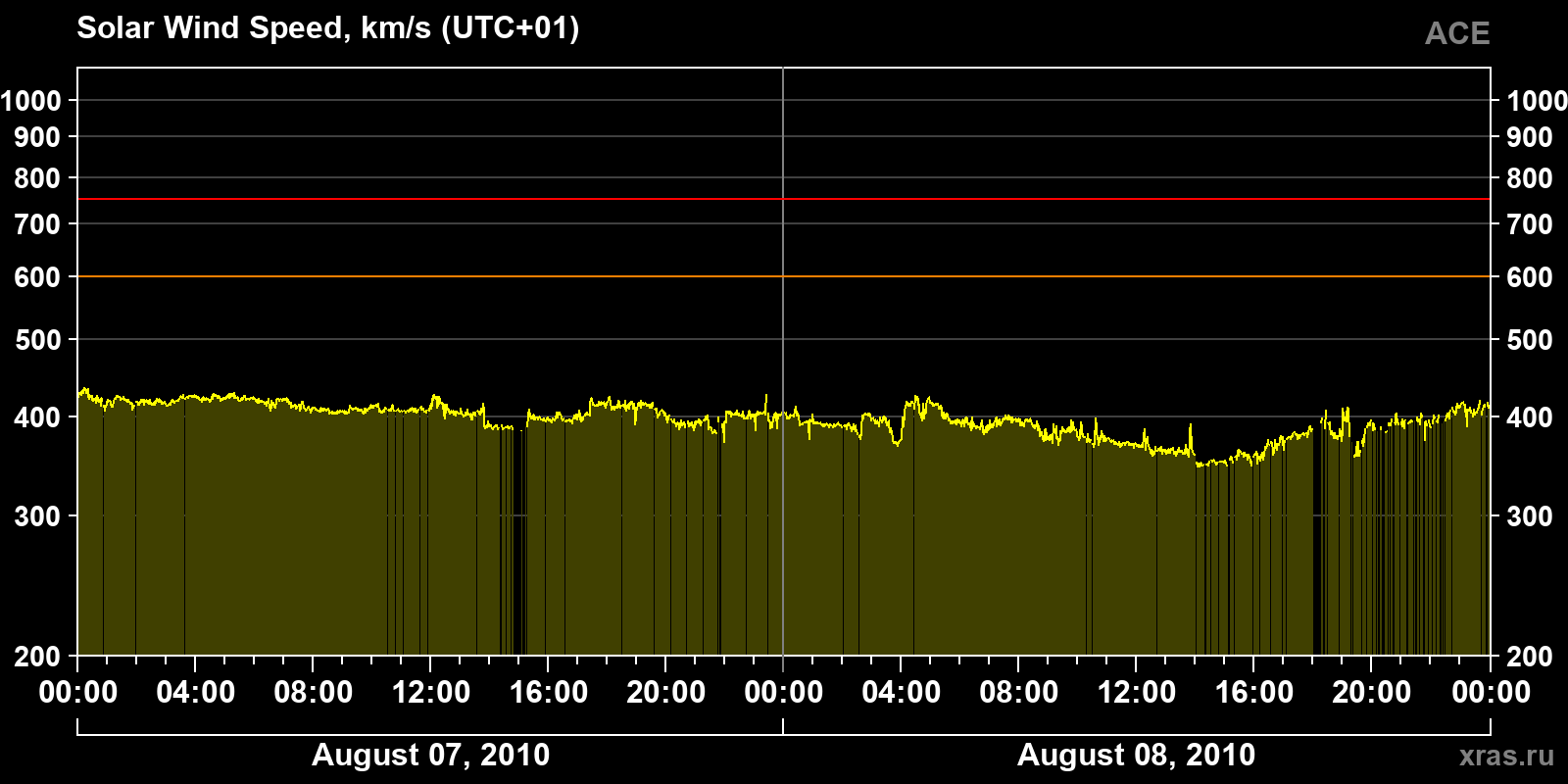 Solar wind speed