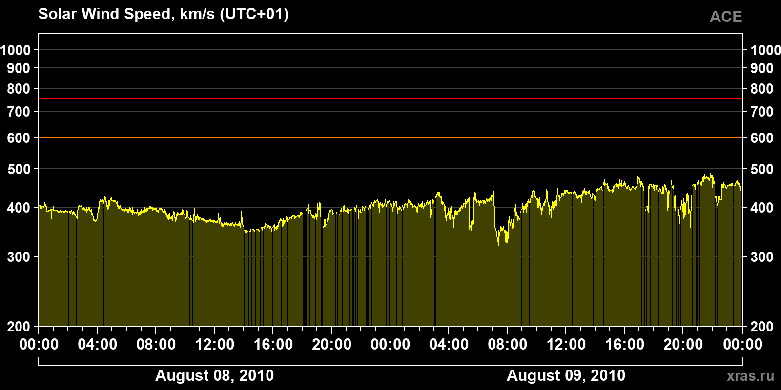Solar wind speed