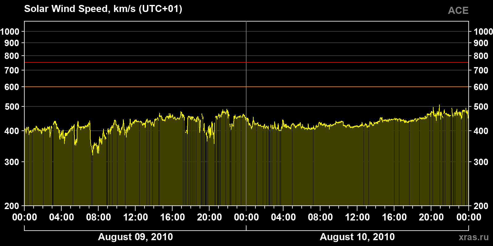 Solar wind speed