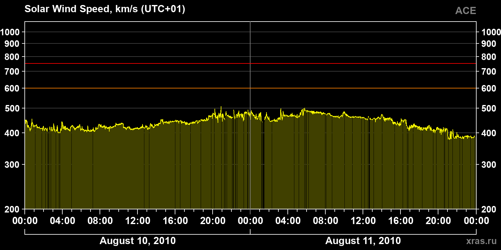 Solar wind speed