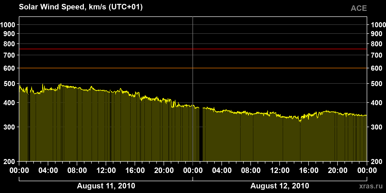 Solar wind speed