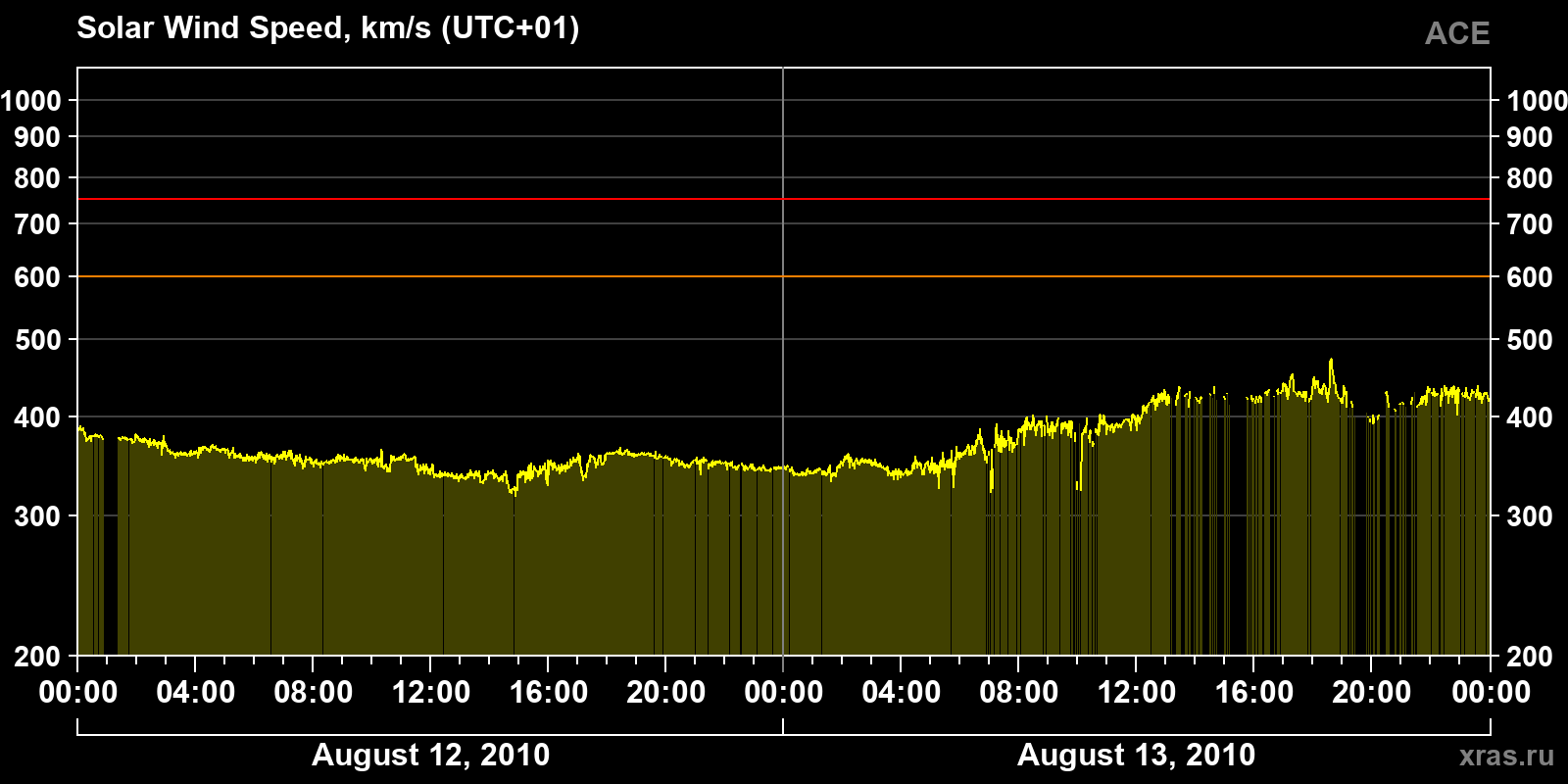 Solar wind speed