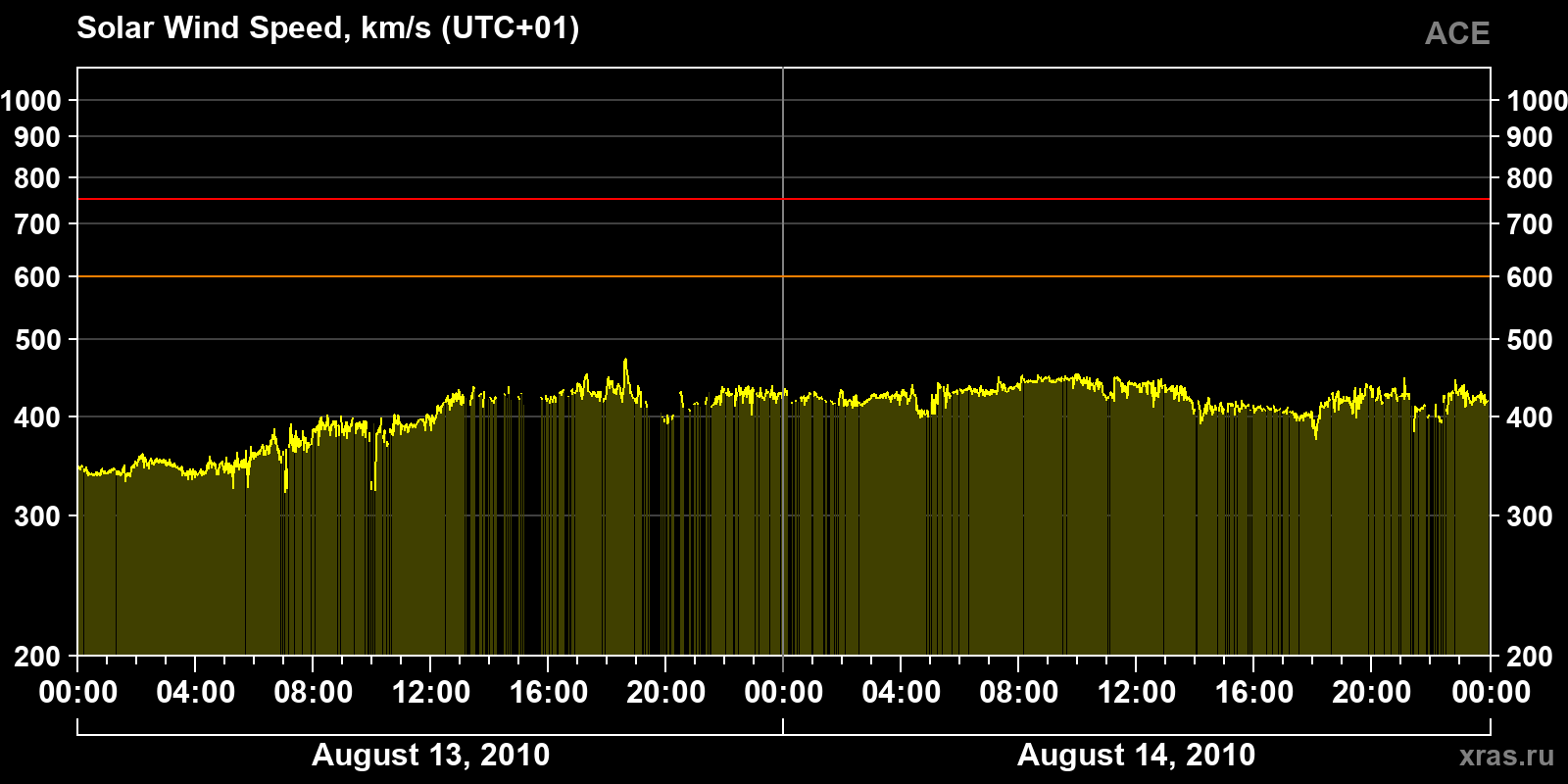 Solar wind speed