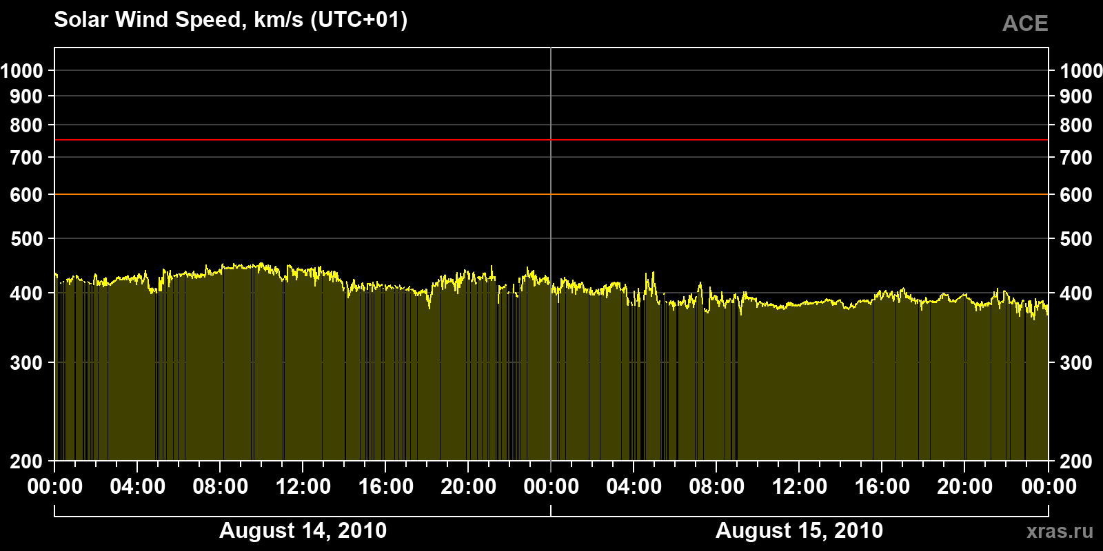 Solar wind speed