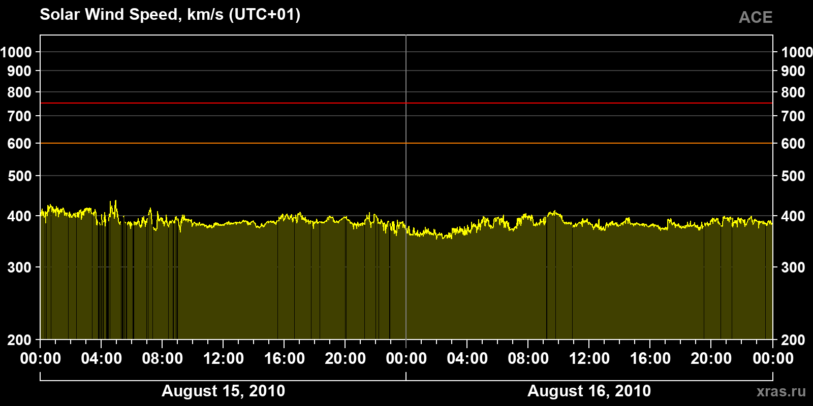 Solar wind speed