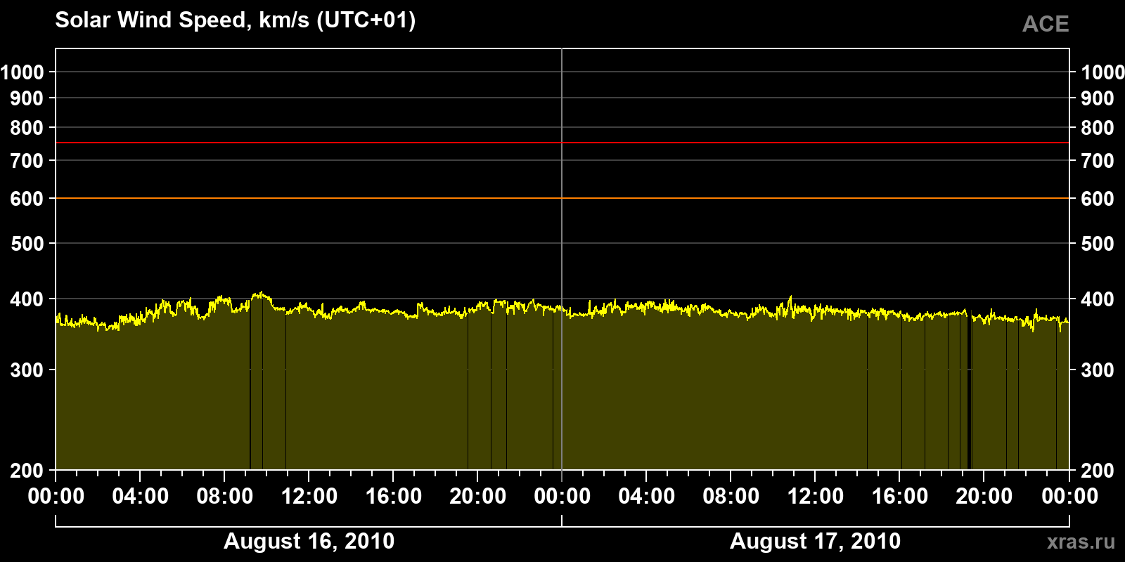 Solar wind speed