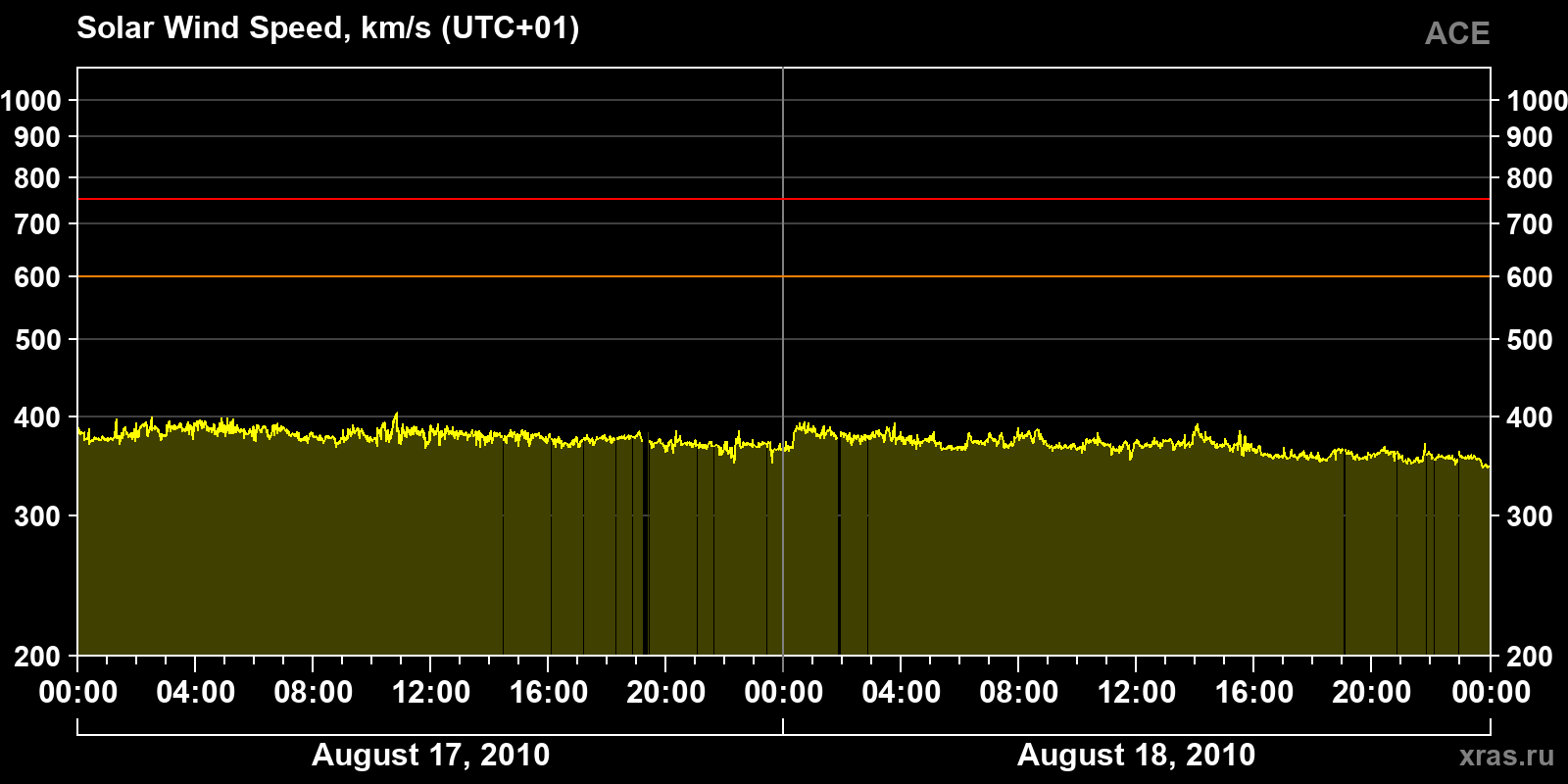 Solar wind speed