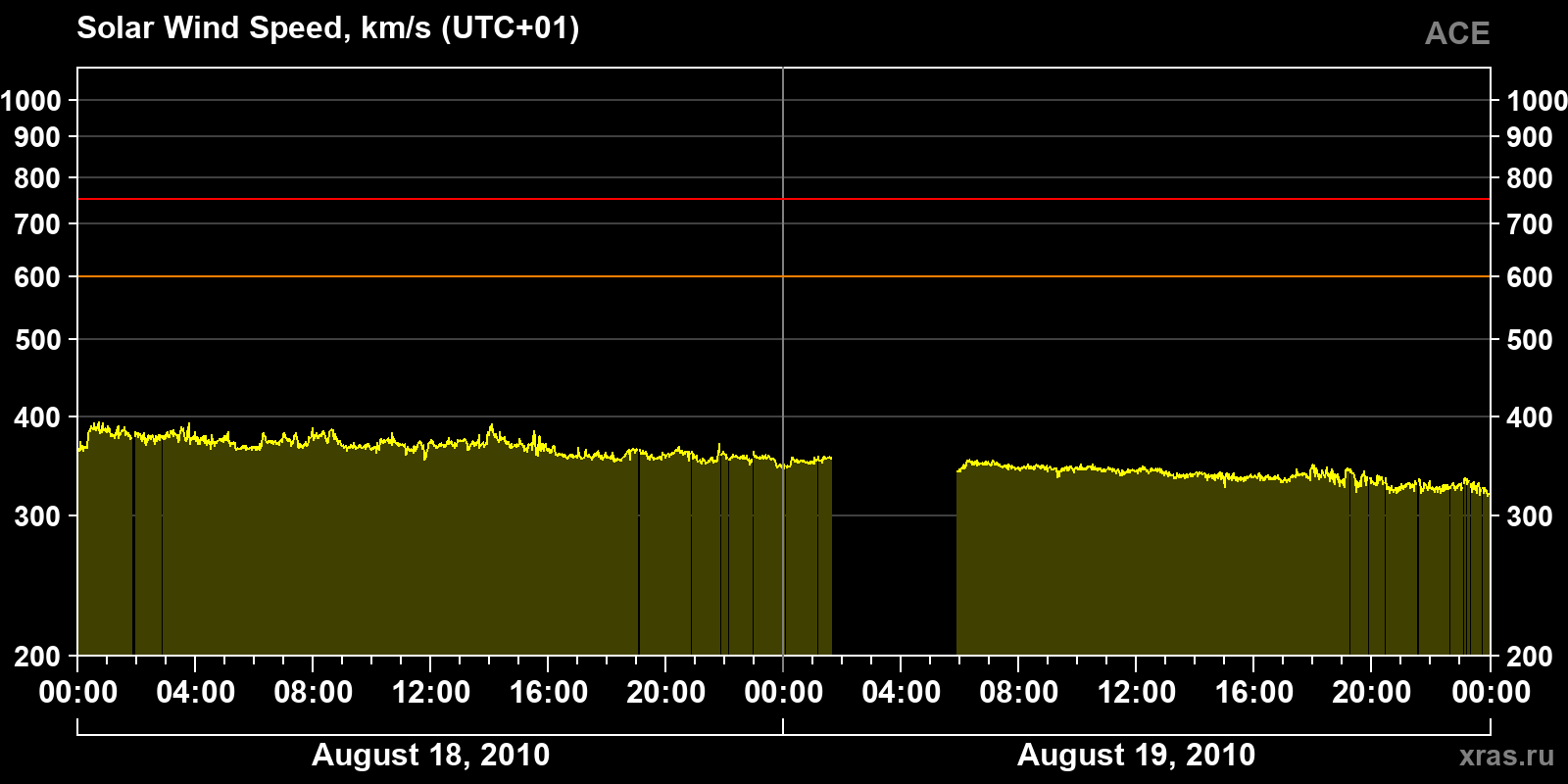 Solar wind speed