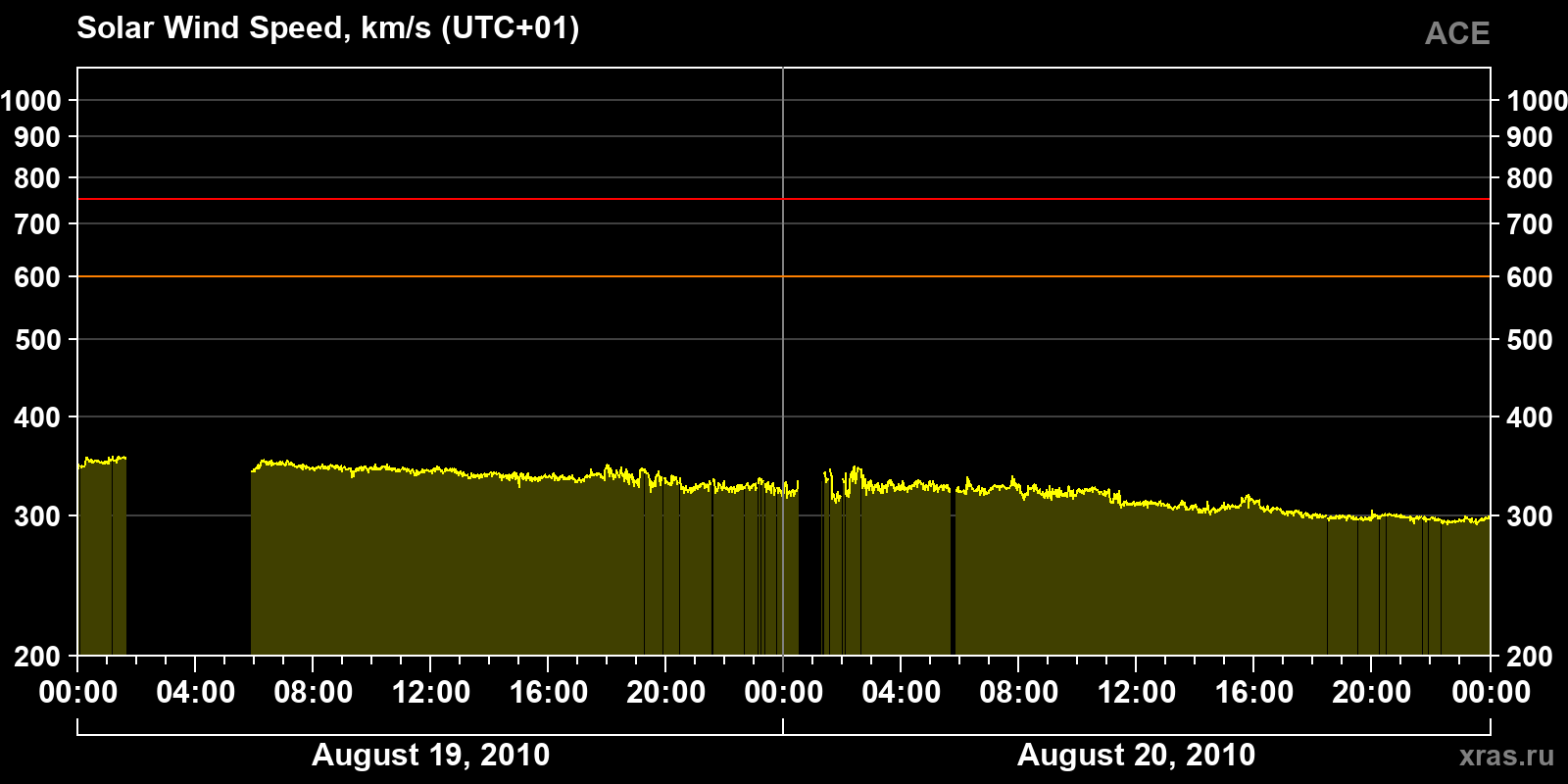 Solar wind speed