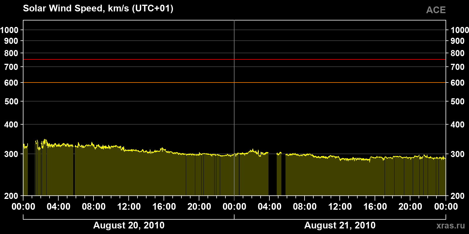Solar wind speed