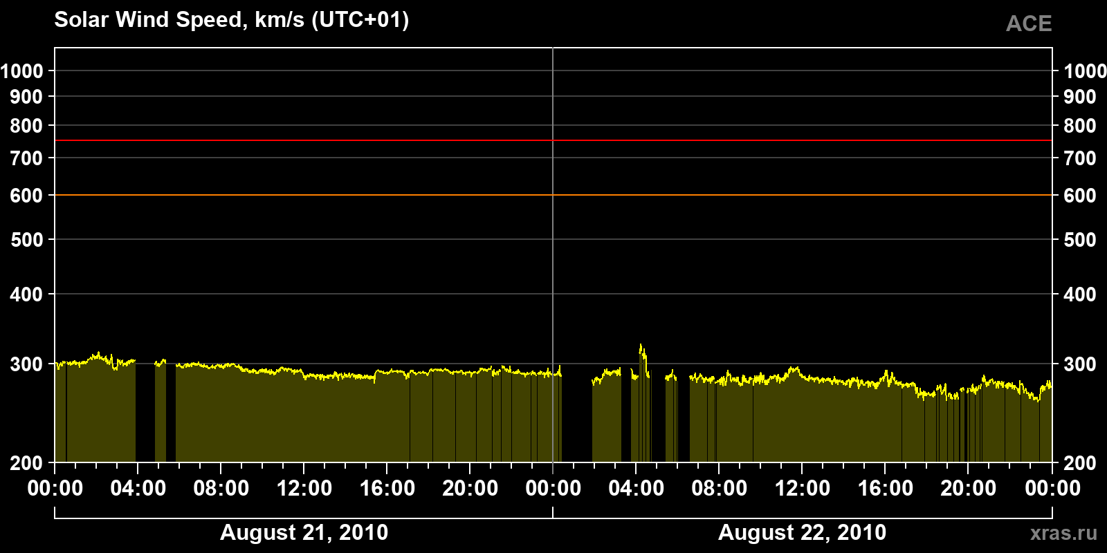 Solar wind speed