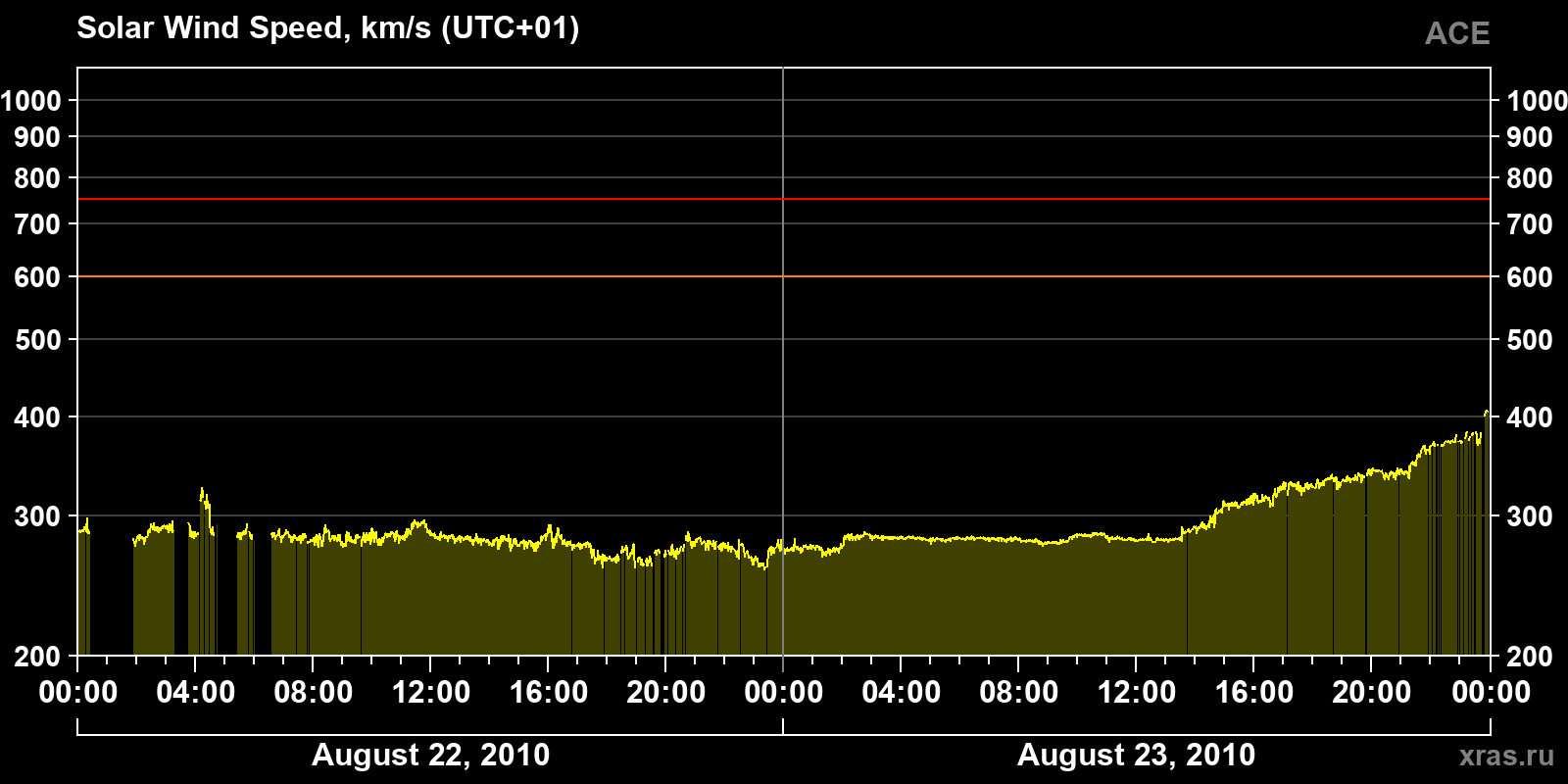 Solar wind speed