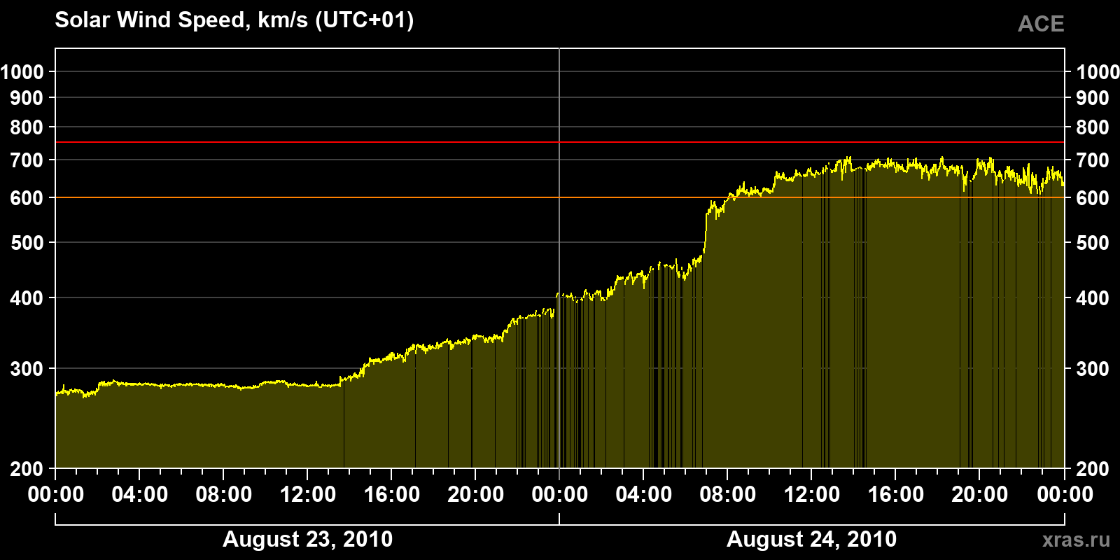 Solar wind speed