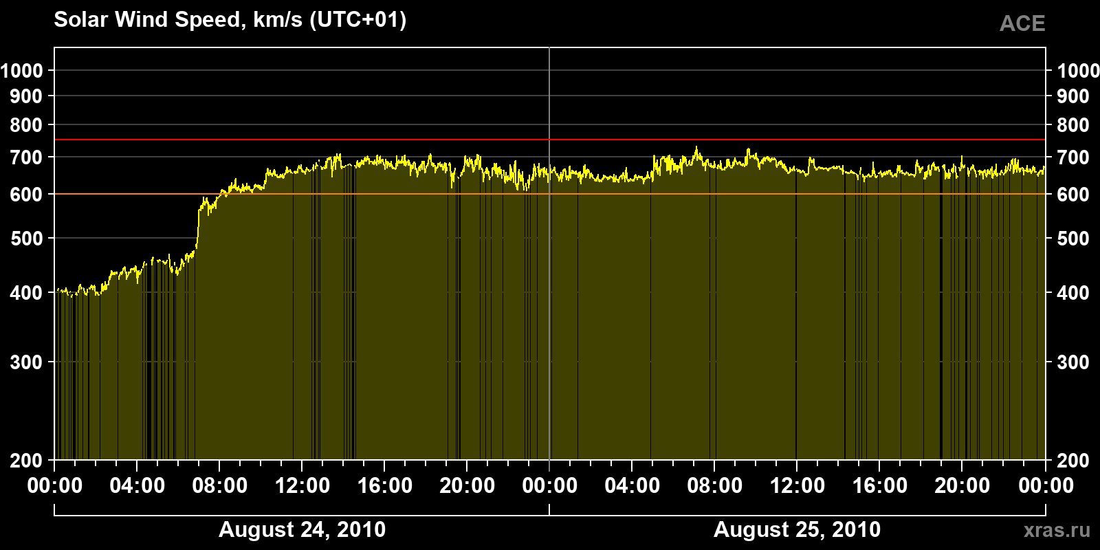 Solar wind speed