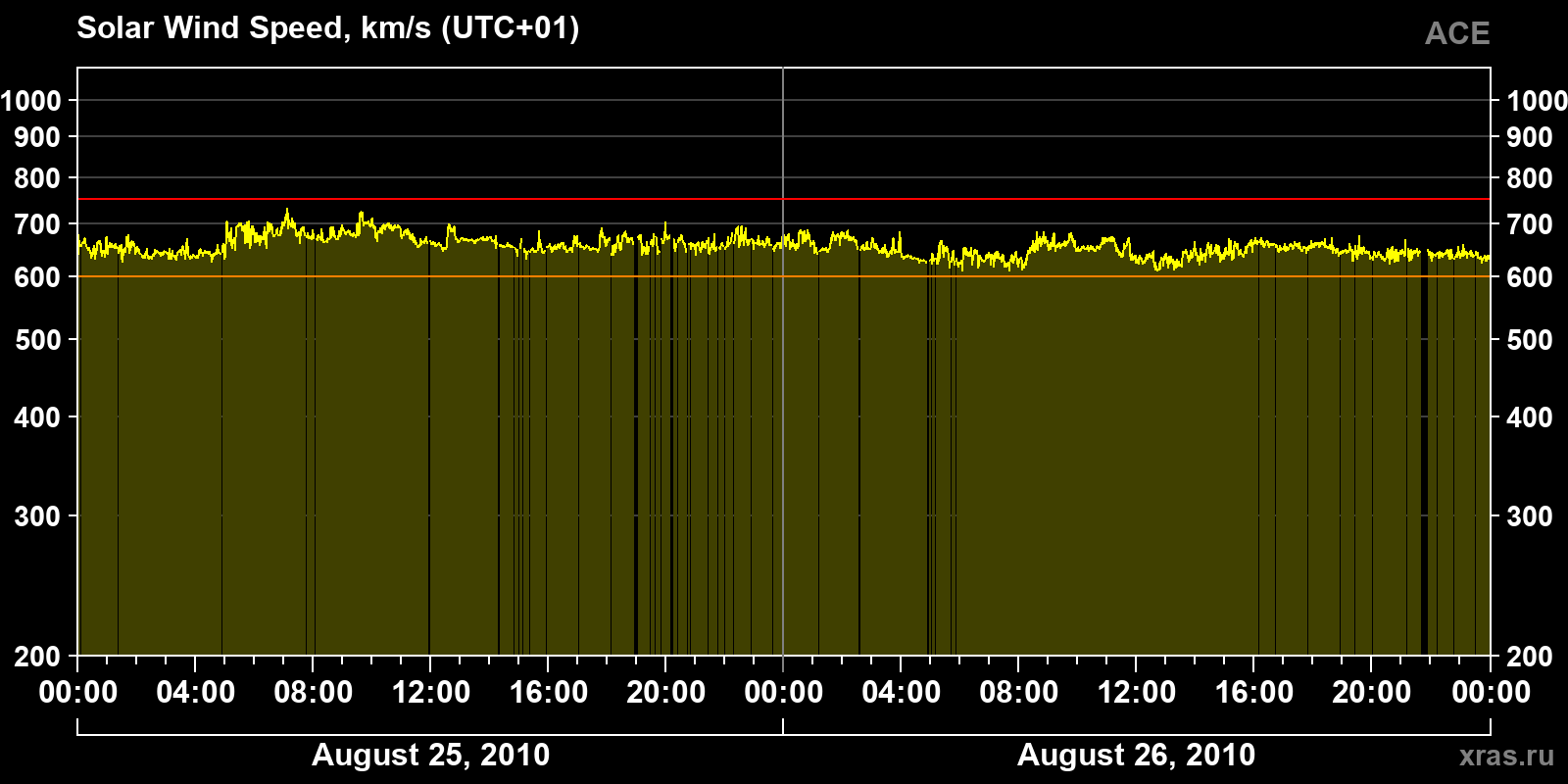 Solar wind speed