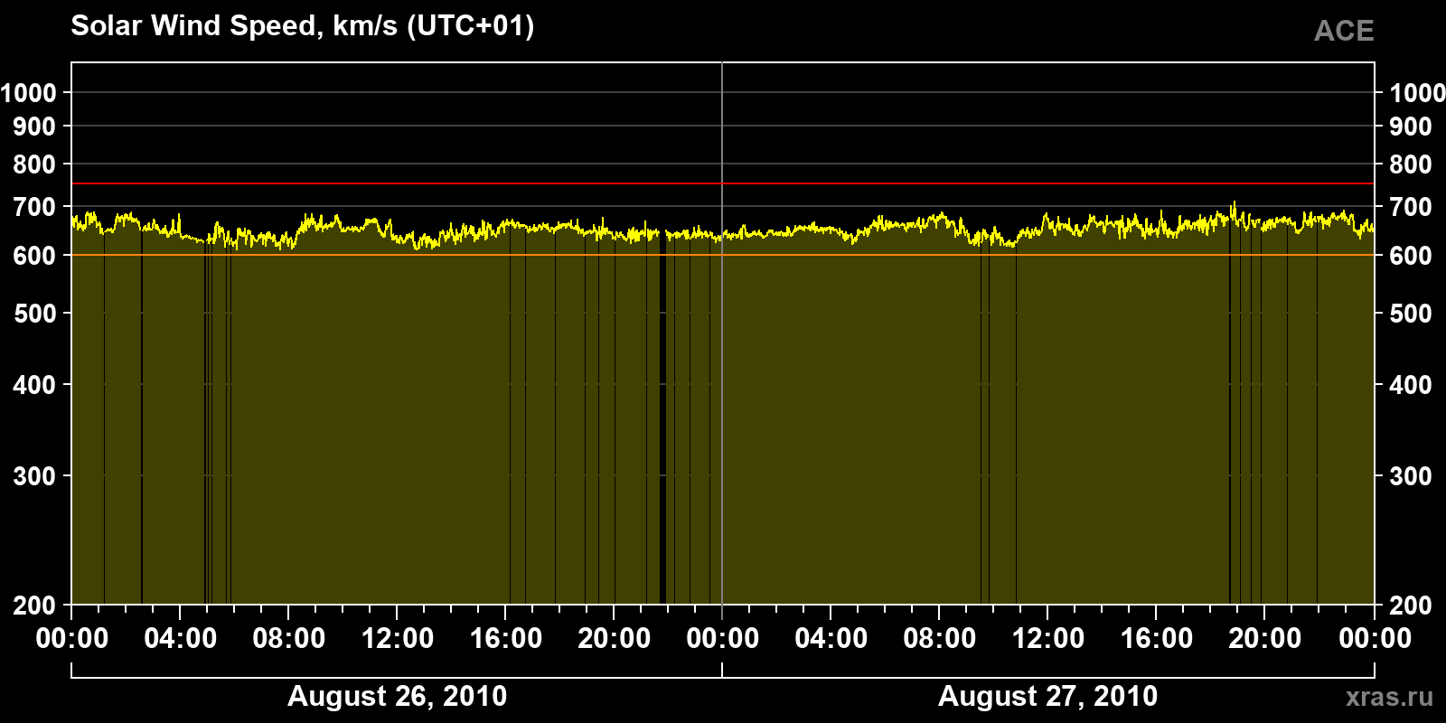 Solar wind speed