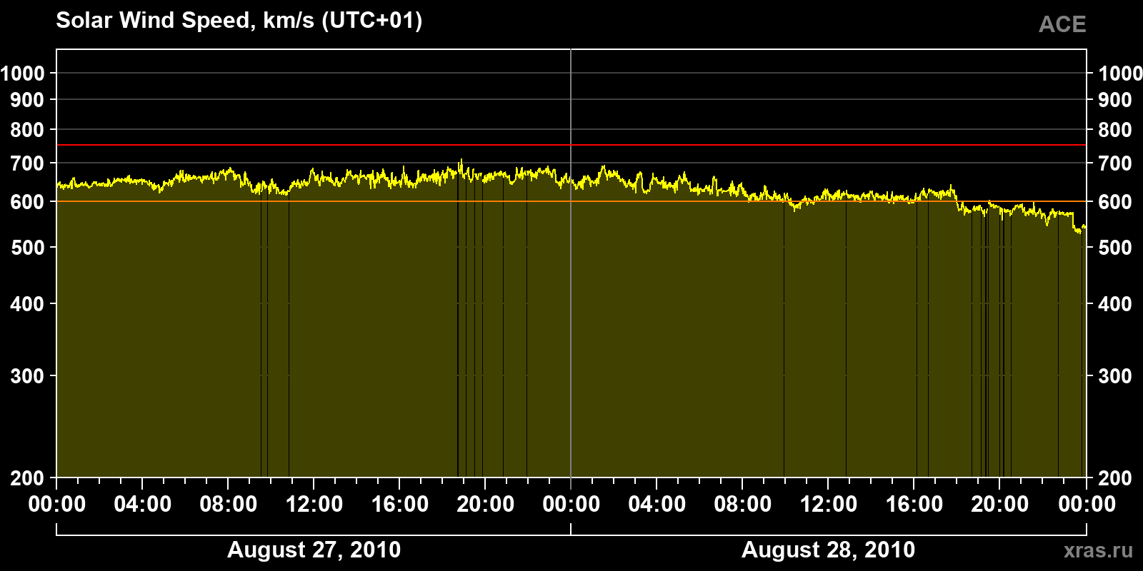 Solar wind speed