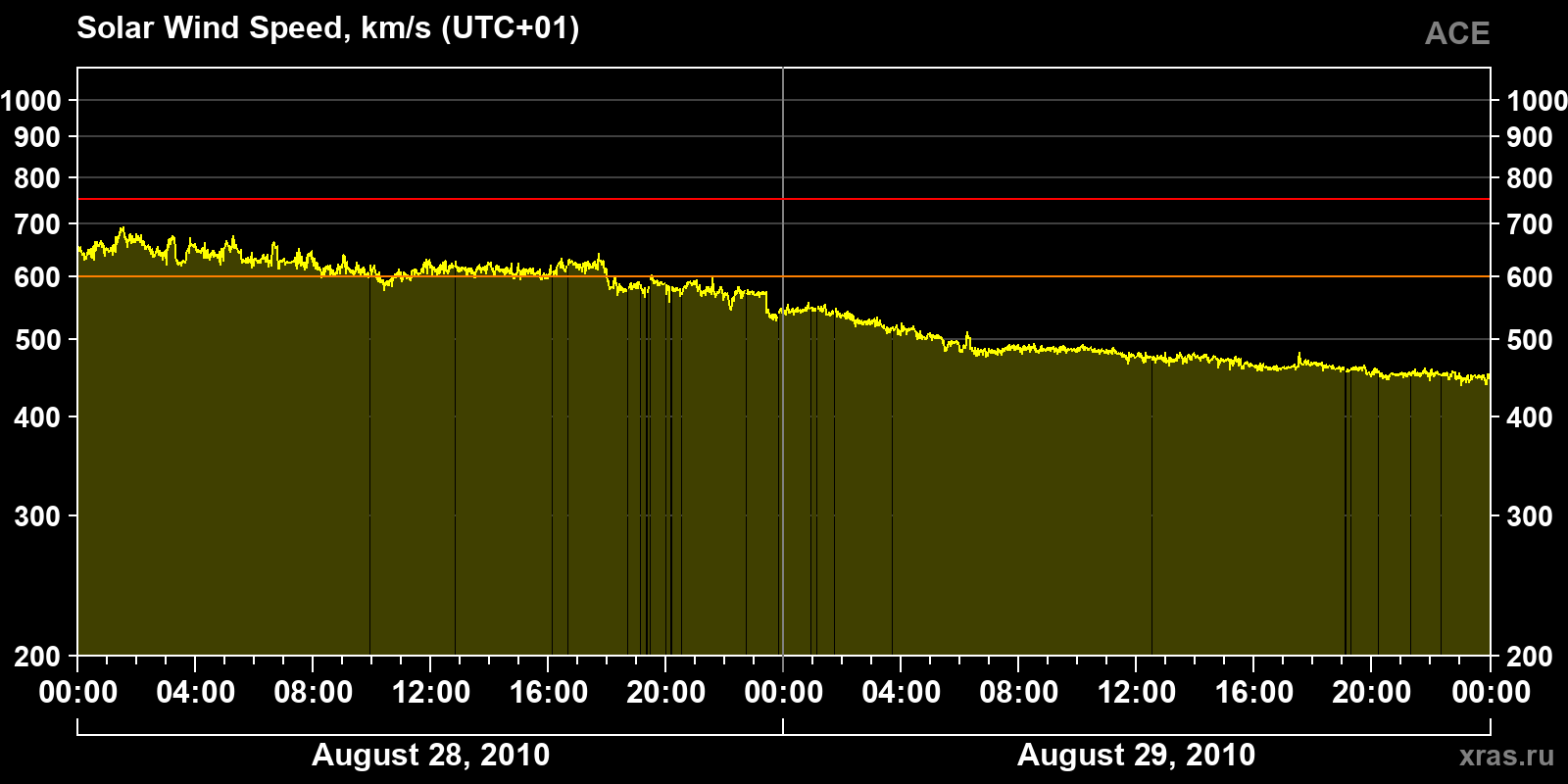 Solar wind speed