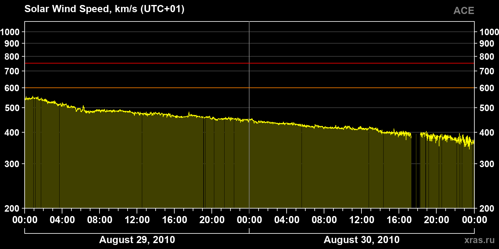Solar wind speed