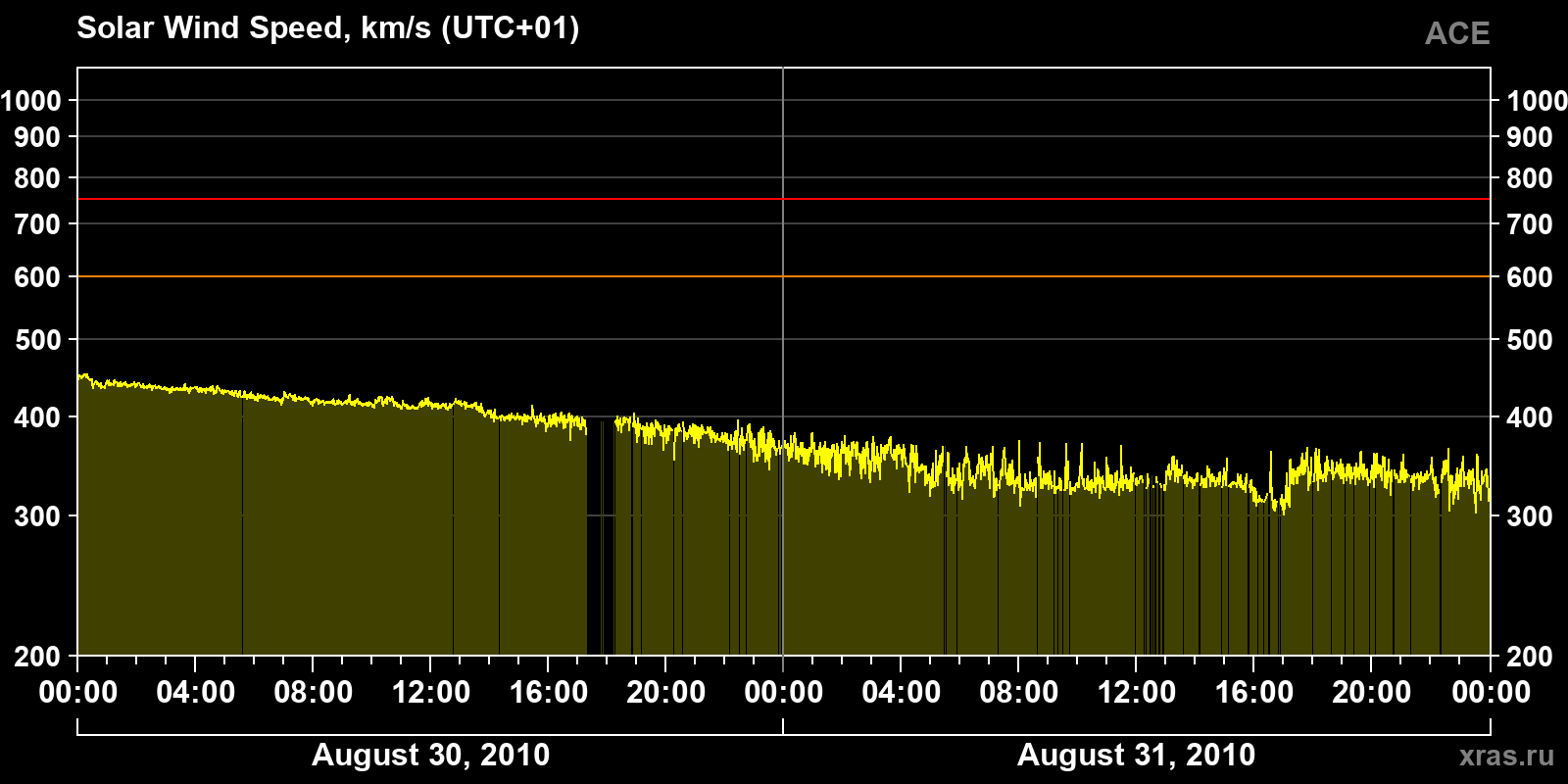 Solar wind speed