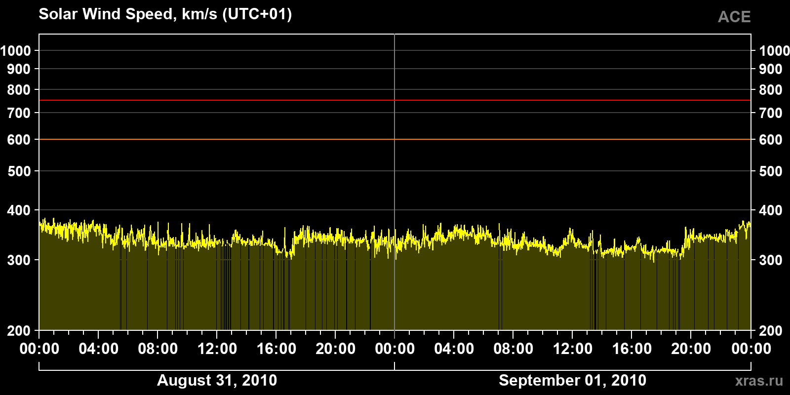 Solar wind speed