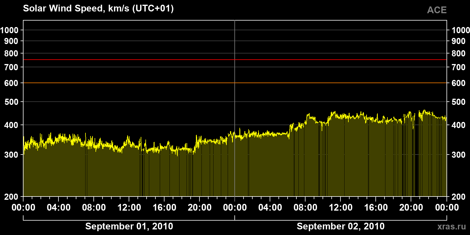 Solar wind speed