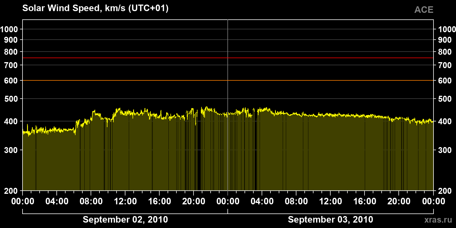 Solar wind speed