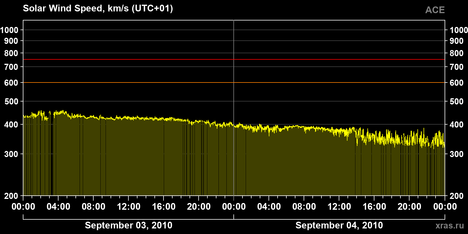 Solar wind speed