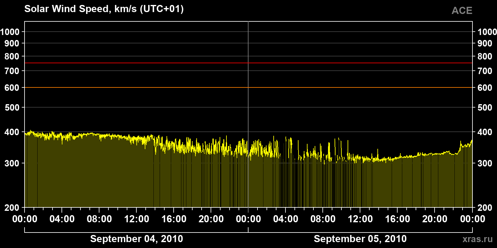Solar wind speed