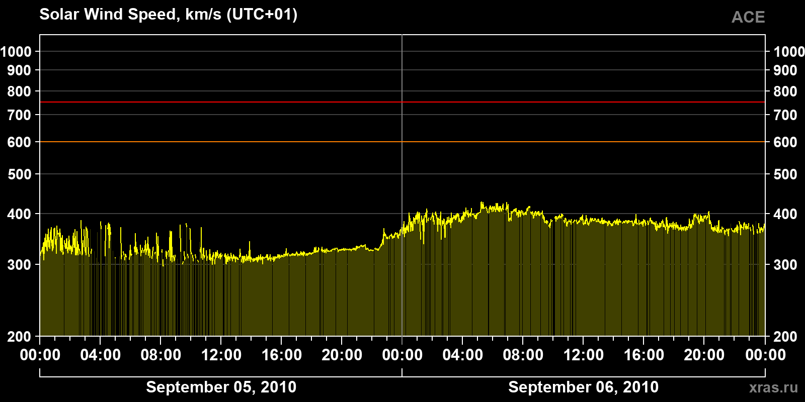 Solar wind speed