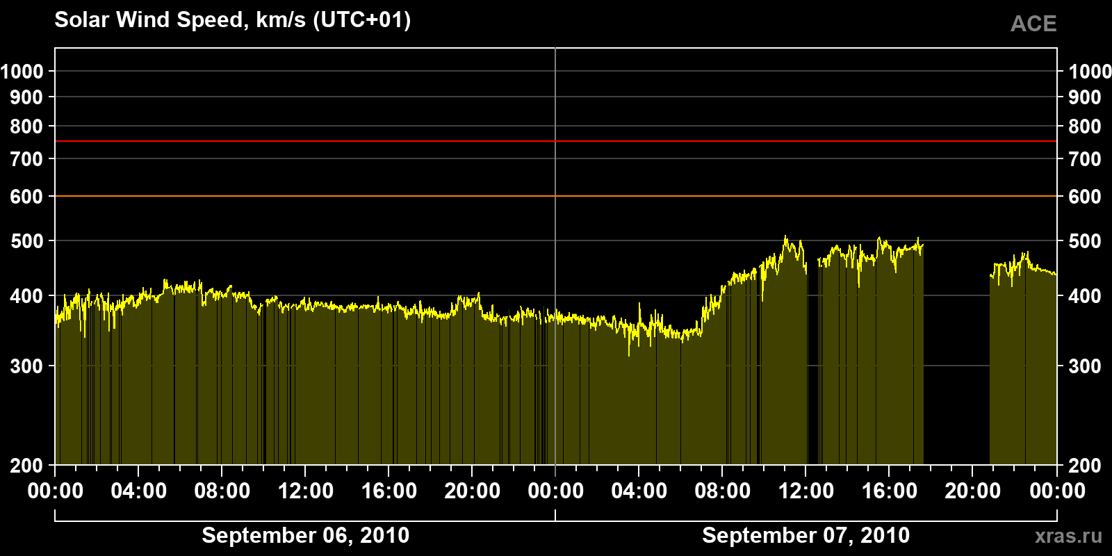 Solar wind speed