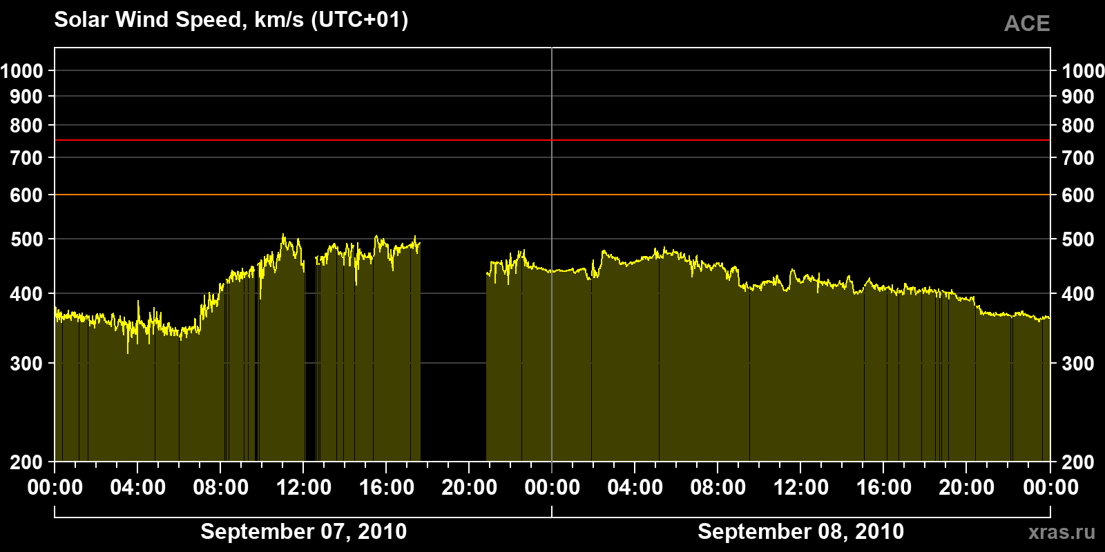 Solar wind speed