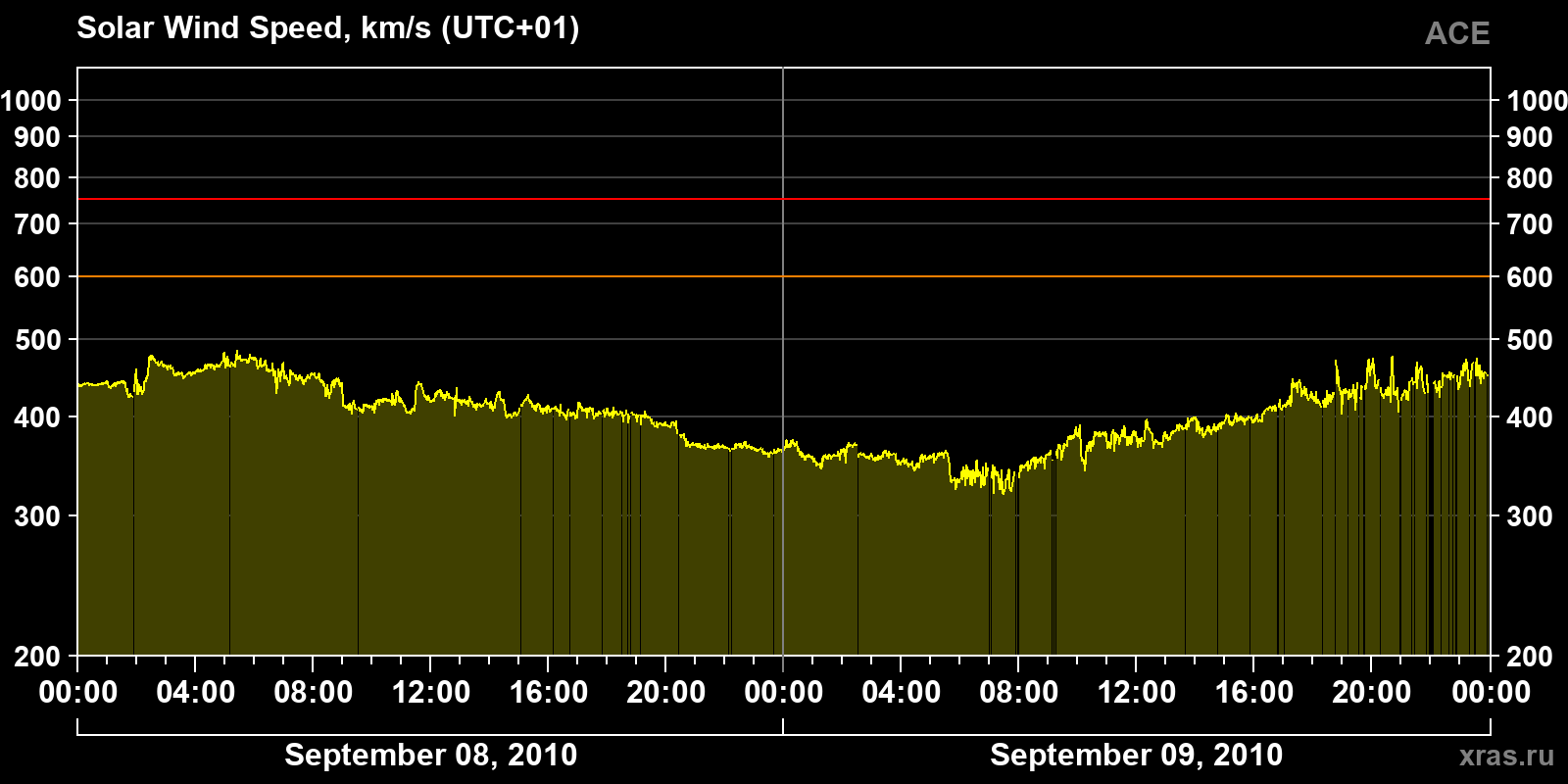 Solar wind speed