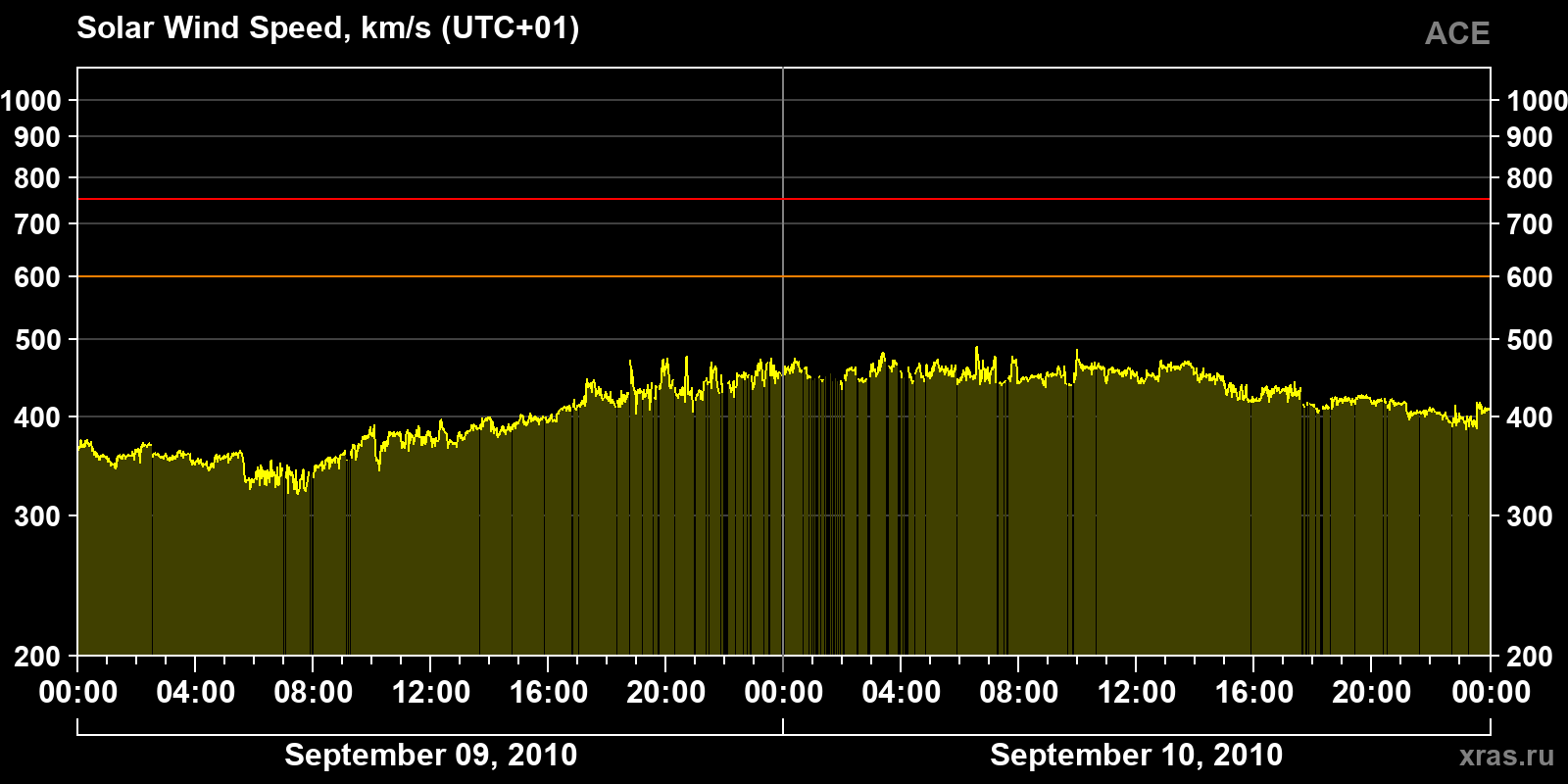 Solar wind speed