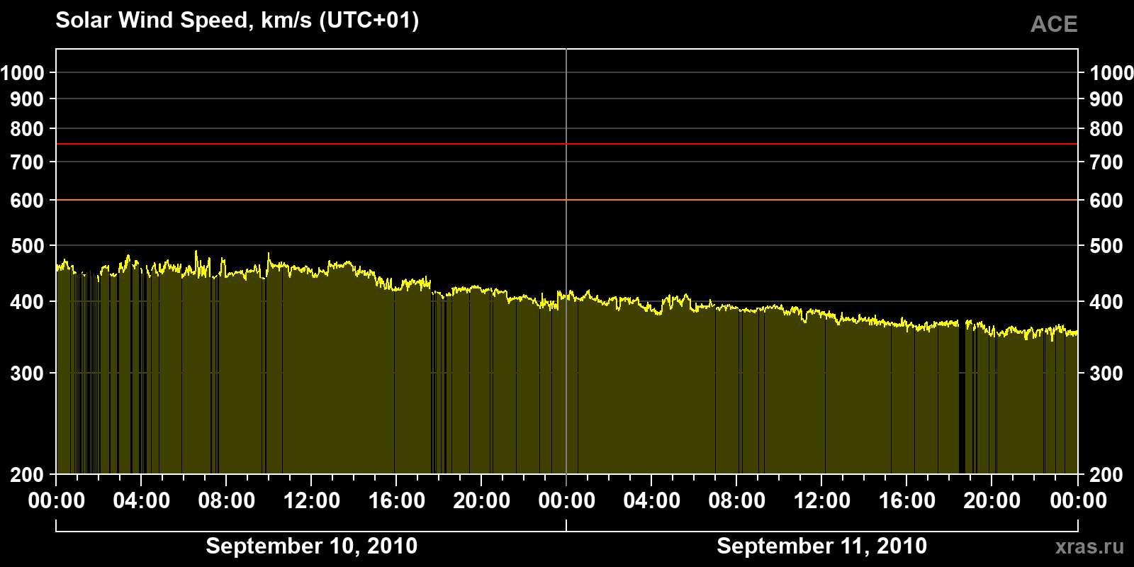 Solar wind speed